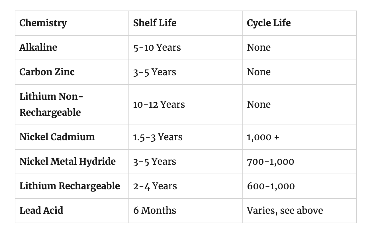 How Long Is The Shelf Life For Unused Batteries TwoWayDirect Com